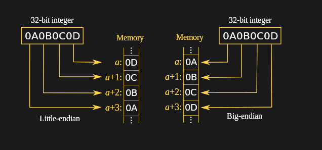 Visual representation of the endianness explanation